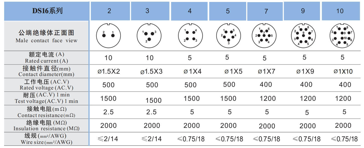 DS16芯数焊接芯数参数表