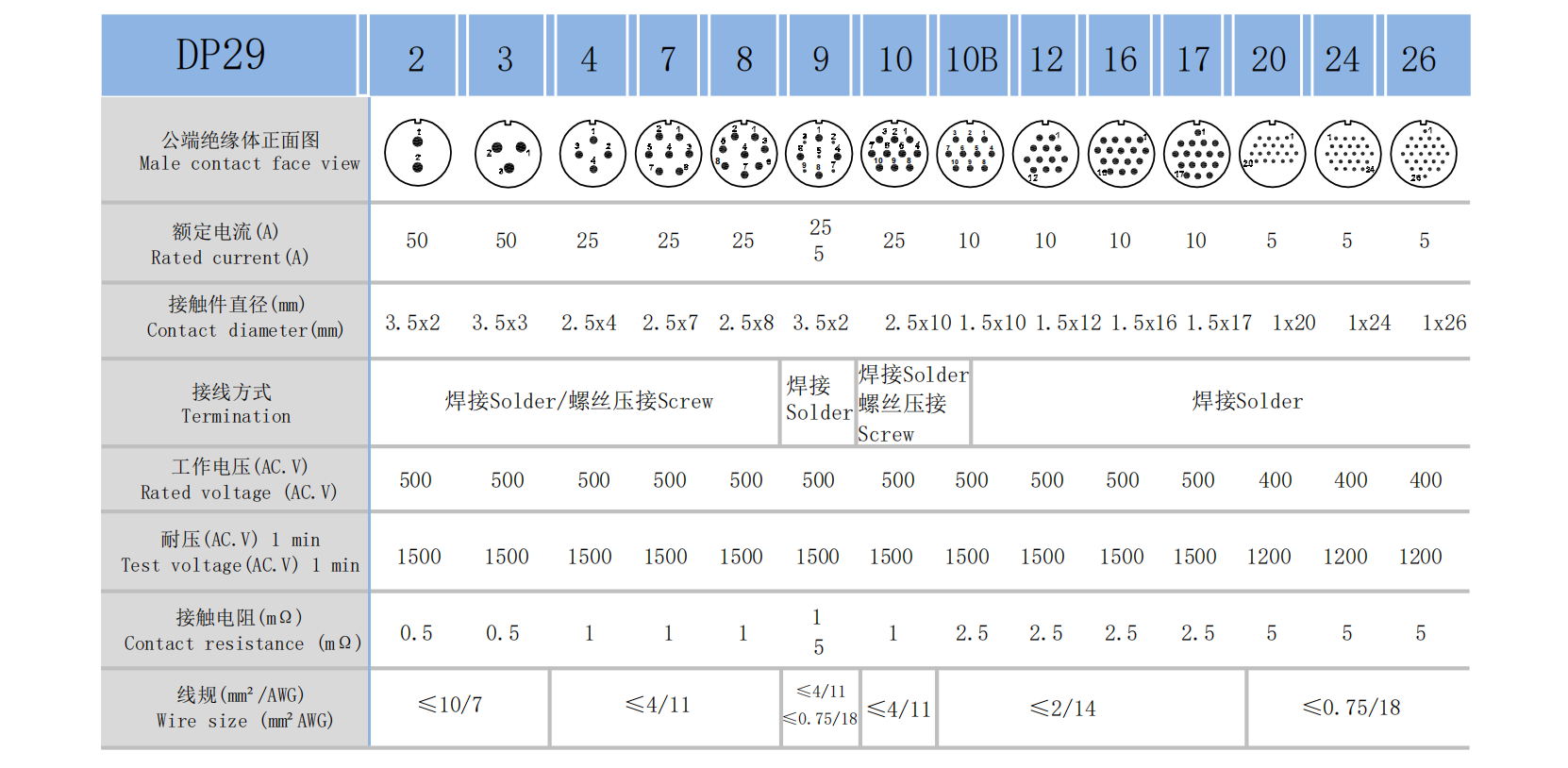 DP29芯件参数