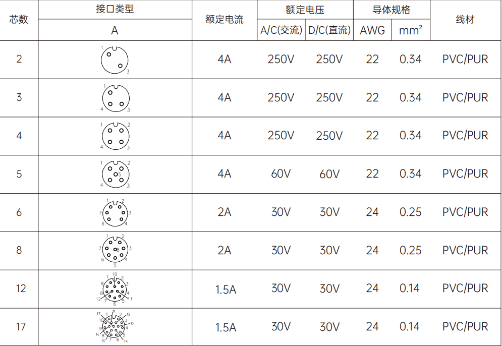 M12弯式孔型成型插头线束--电气图