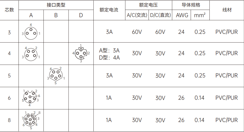 M8直头孔式成型电缆插头线束--电气图