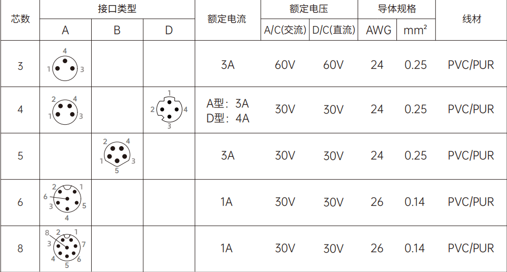 M8弯式针型成型插头线束--电气图